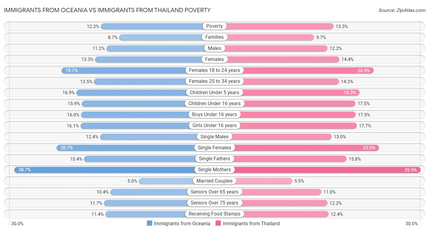Immigrants from Oceania vs Immigrants from Thailand Poverty