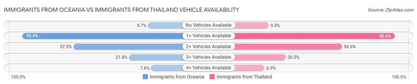 Immigrants from Oceania vs Immigrants from Thailand Vehicle Availability