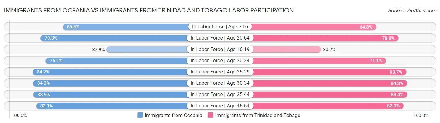 Immigrants from Oceania vs Immigrants from Trinidad and Tobago Labor Participation