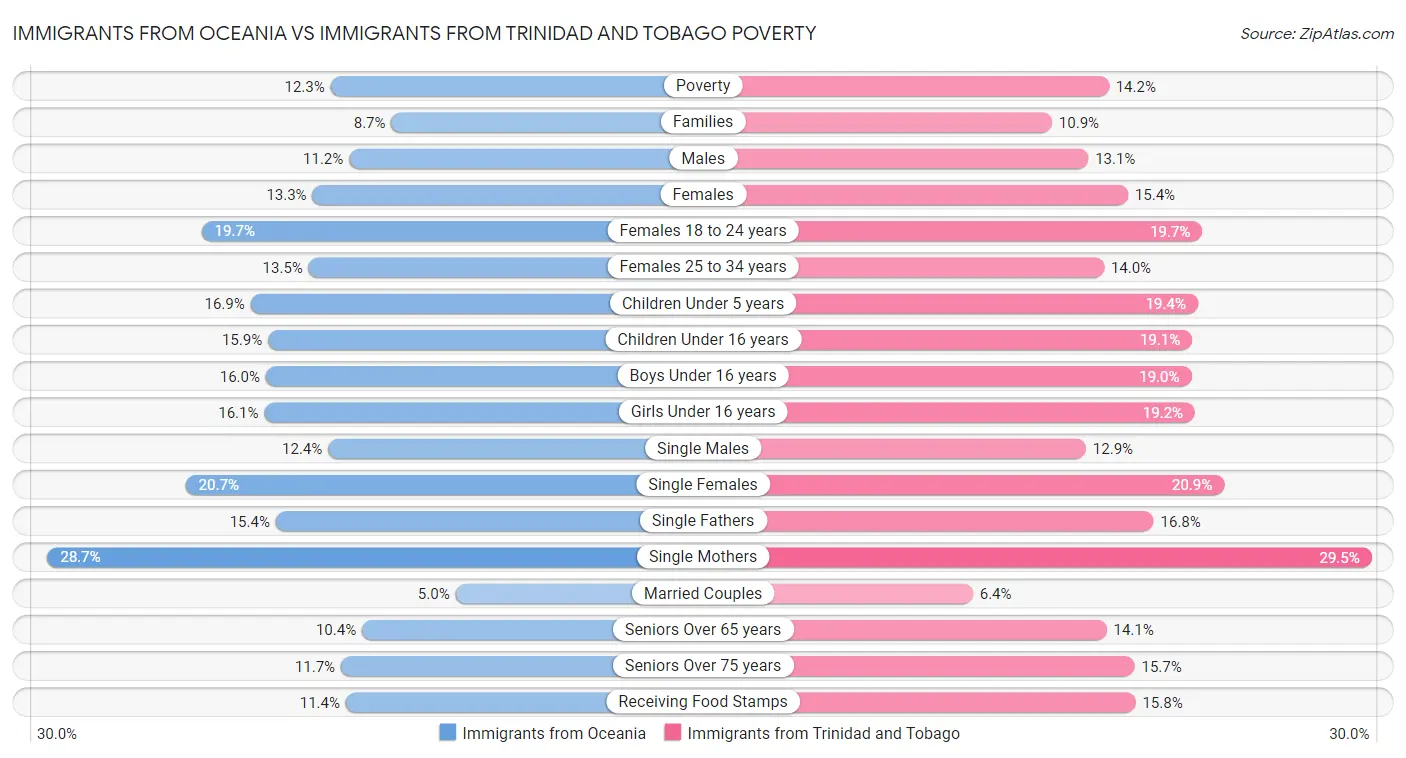 Immigrants from Oceania vs Immigrants from Trinidad and Tobago Poverty