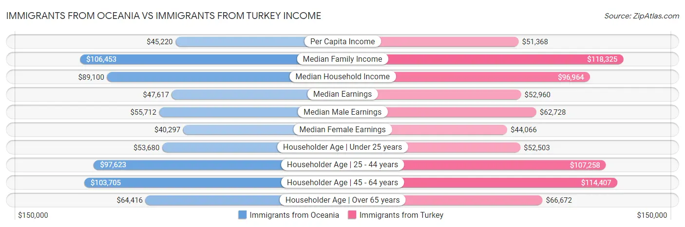 Immigrants from Oceania vs Immigrants from Turkey Income
