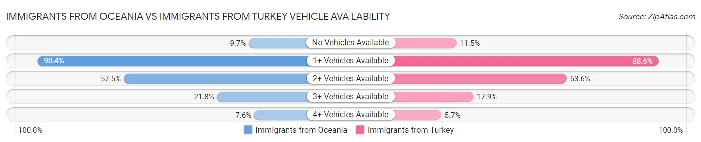 Immigrants from Oceania vs Immigrants from Turkey Vehicle Availability