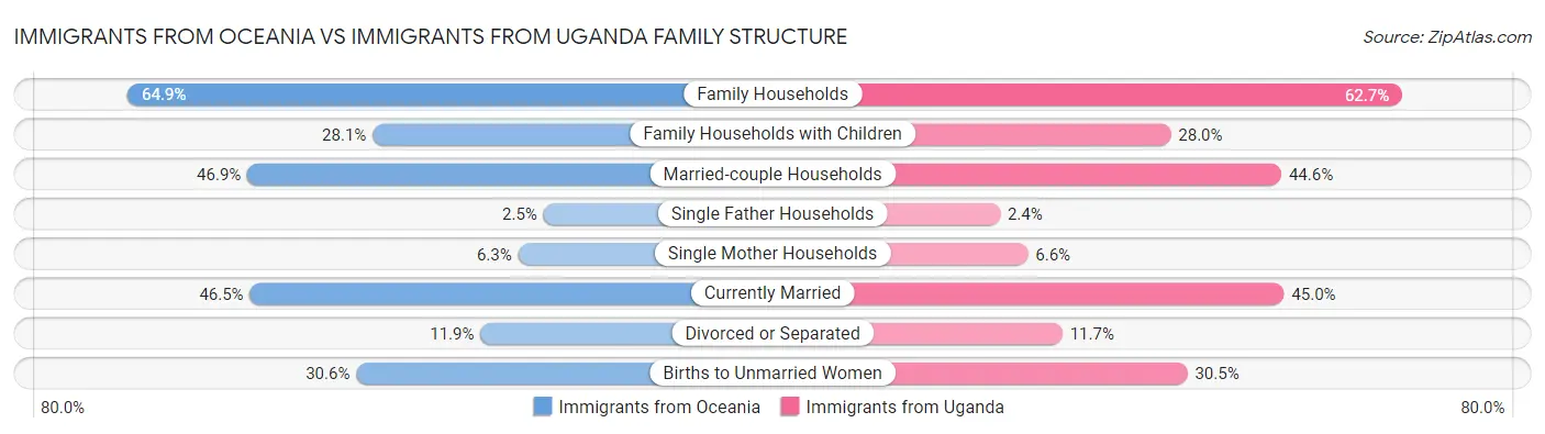 Immigrants from Oceania vs Immigrants from Uganda Family Structure