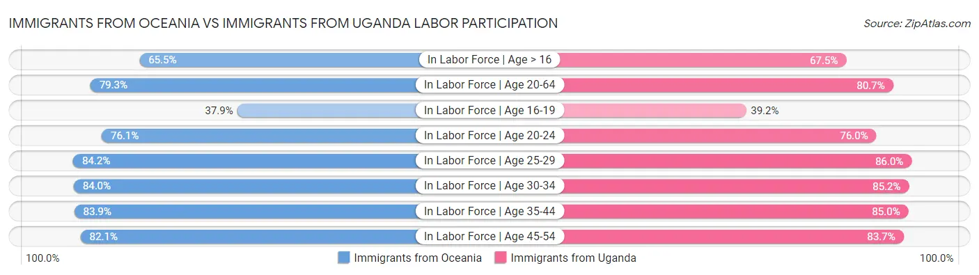 Immigrants from Oceania vs Immigrants from Uganda Labor Participation