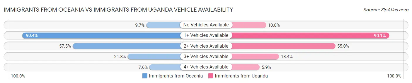 Immigrants from Oceania vs Immigrants from Uganda Vehicle Availability