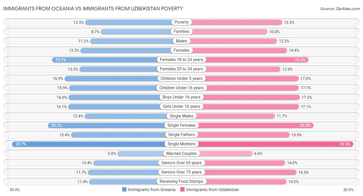 Immigrants from Oceania vs Immigrants from Uzbekistan Poverty