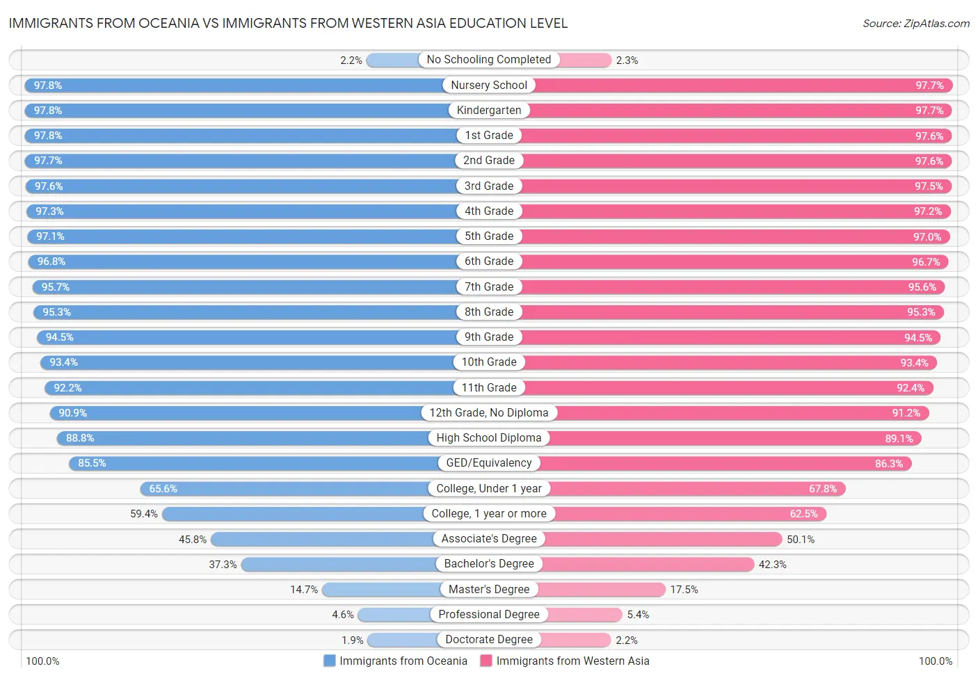 Immigrants from Oceania vs Immigrants from Western Asia Education Level