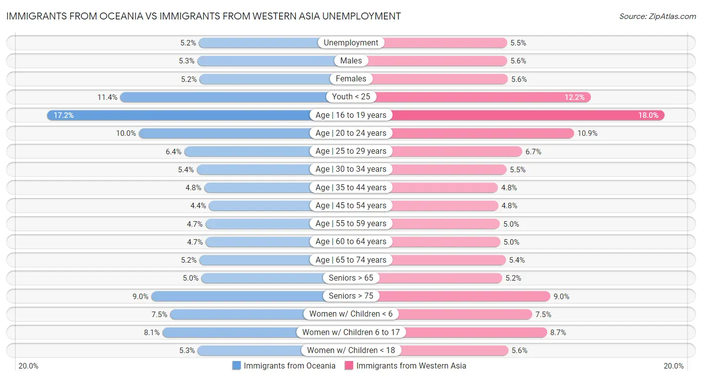 Immigrants from Oceania vs Immigrants from Western Asia Unemployment