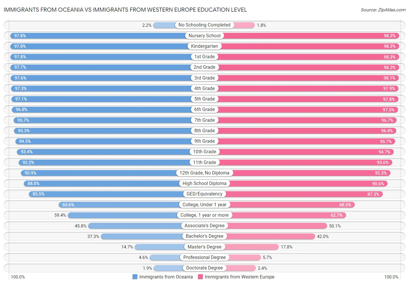 Immigrants from Oceania vs Immigrants from Western Europe Education Level