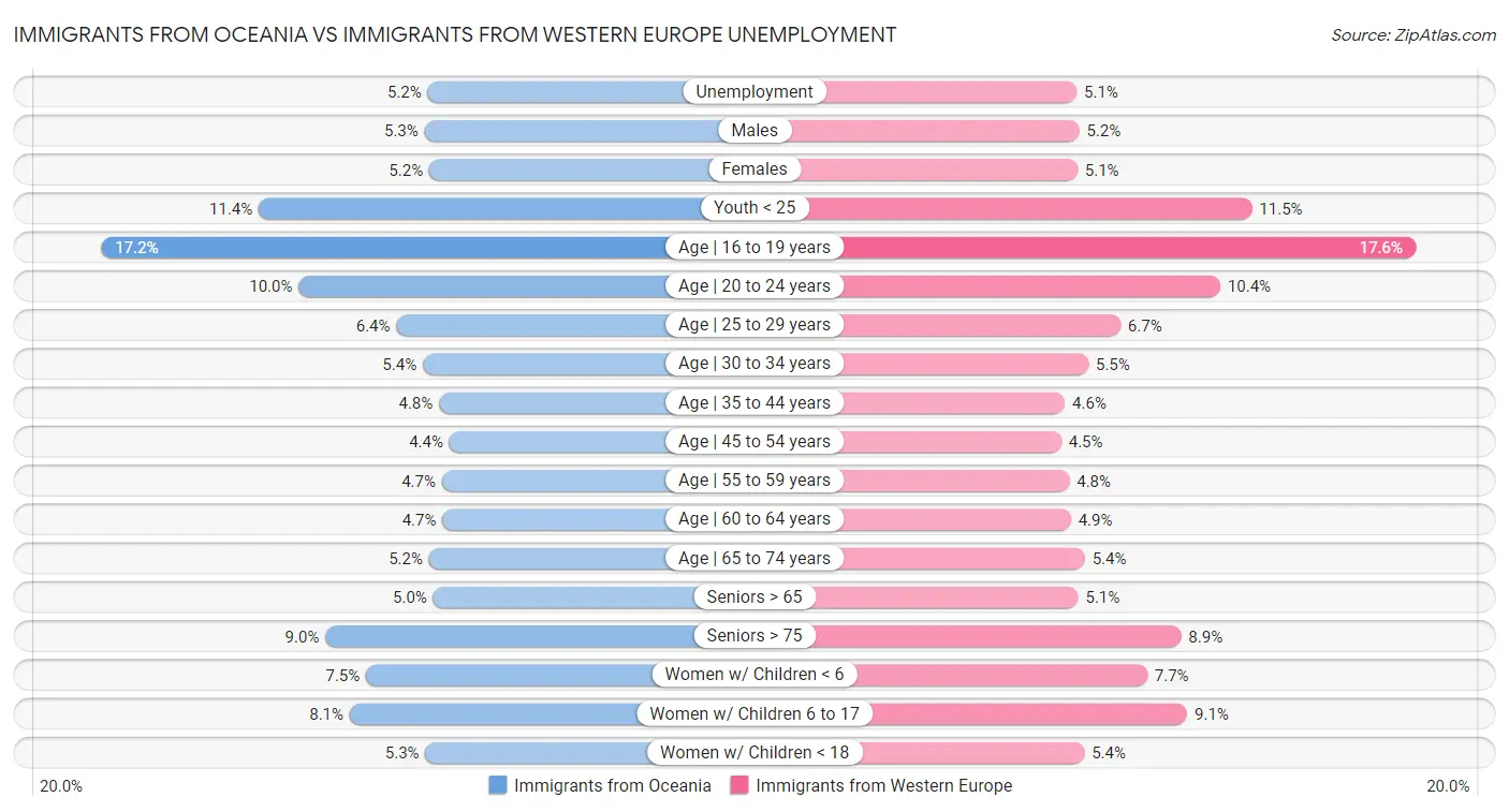 Immigrants from Oceania vs Immigrants from Western Europe Unemployment