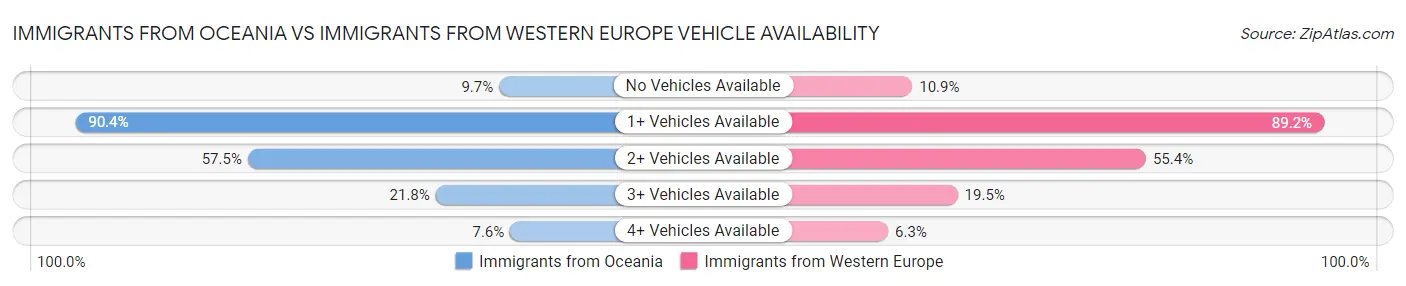 Immigrants from Oceania vs Immigrants from Western Europe Vehicle Availability