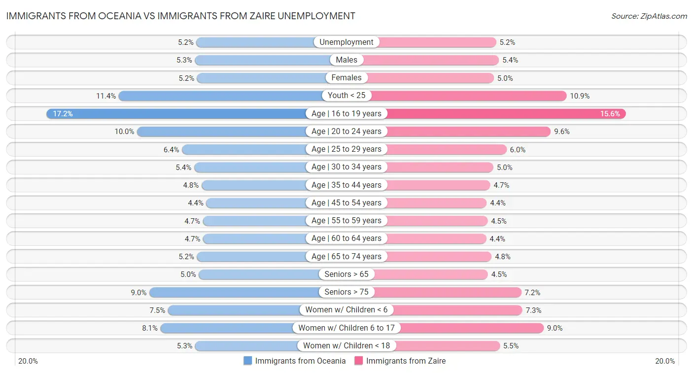 Immigrants from Oceania vs Immigrants from Zaire Unemployment