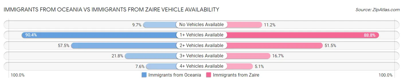 Immigrants from Oceania vs Immigrants from Zaire Vehicle Availability