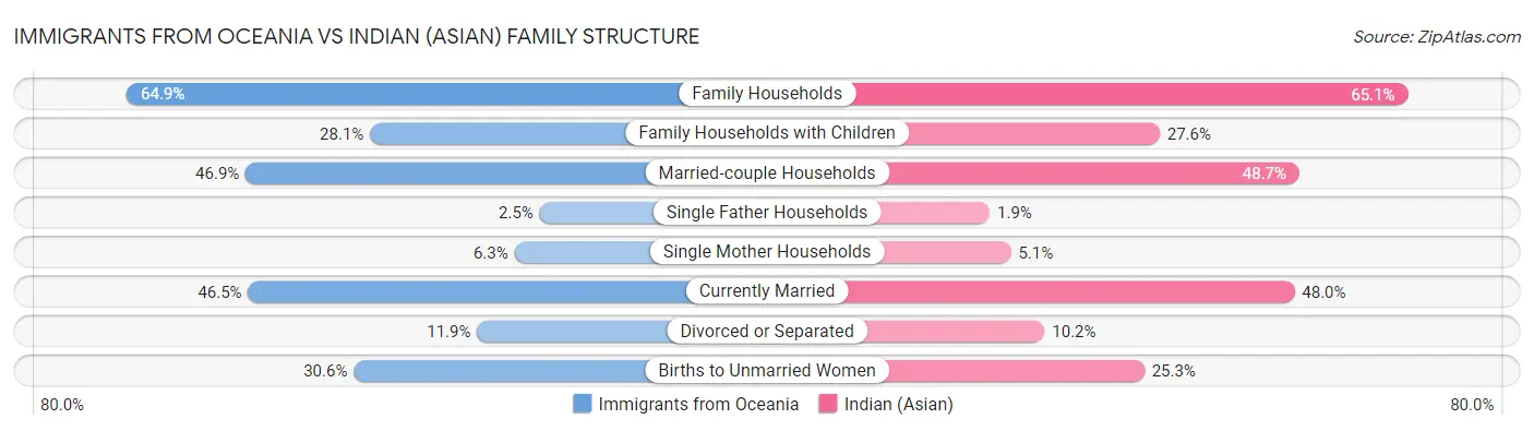 Immigrants from Oceania vs Indian (Asian) Family Structure