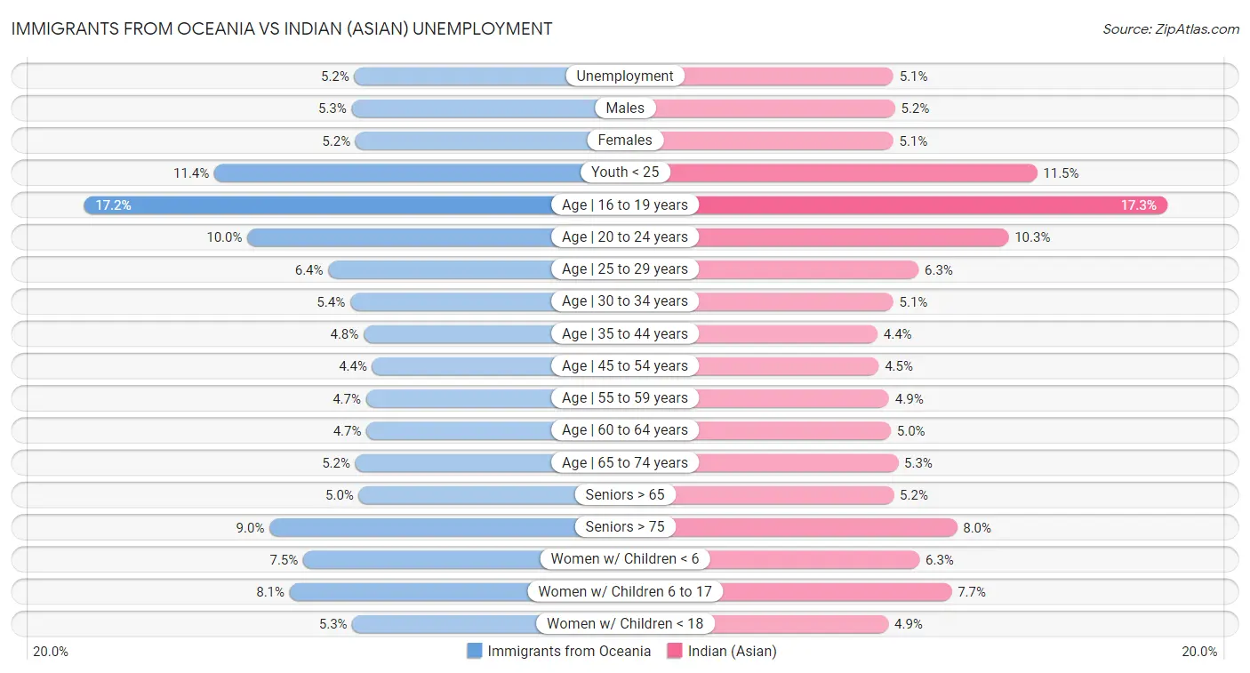 Immigrants from Oceania vs Indian (Asian) Unemployment