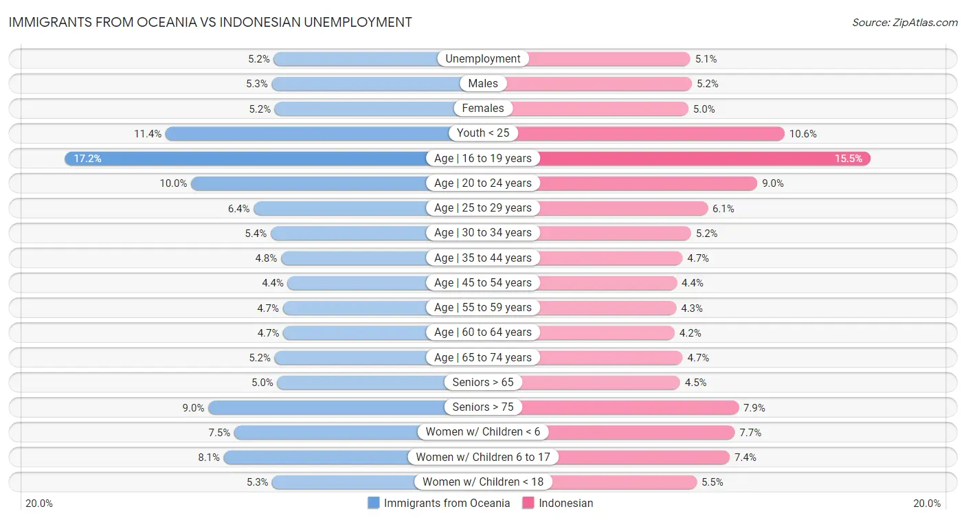 Immigrants from Oceania vs Indonesian Unemployment