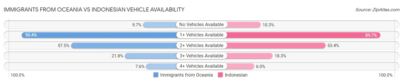 Immigrants from Oceania vs Indonesian Vehicle Availability