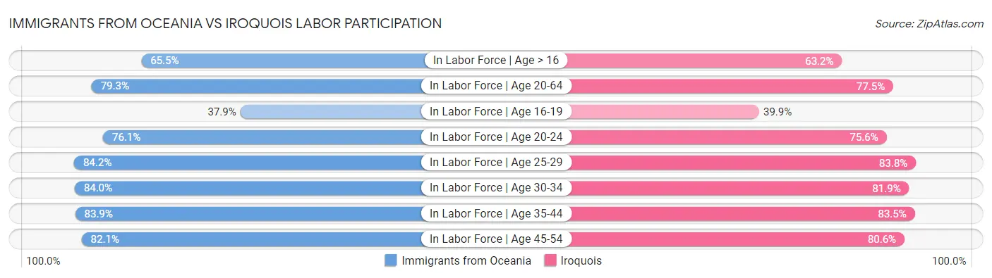 Immigrants from Oceania vs Iroquois Labor Participation