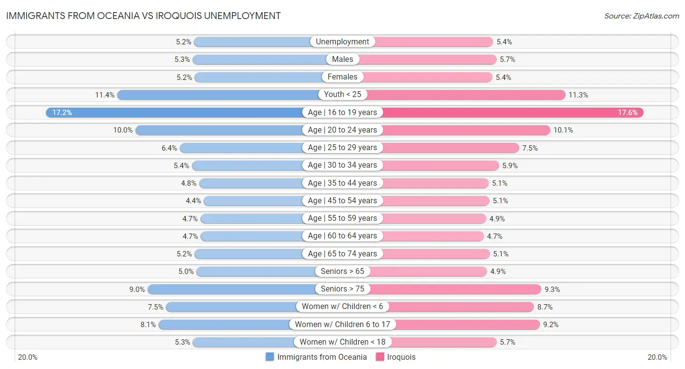 Immigrants from Oceania vs Iroquois Unemployment