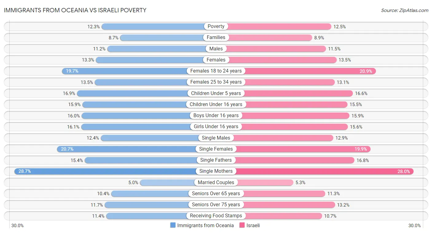 Immigrants from Oceania vs Israeli Poverty