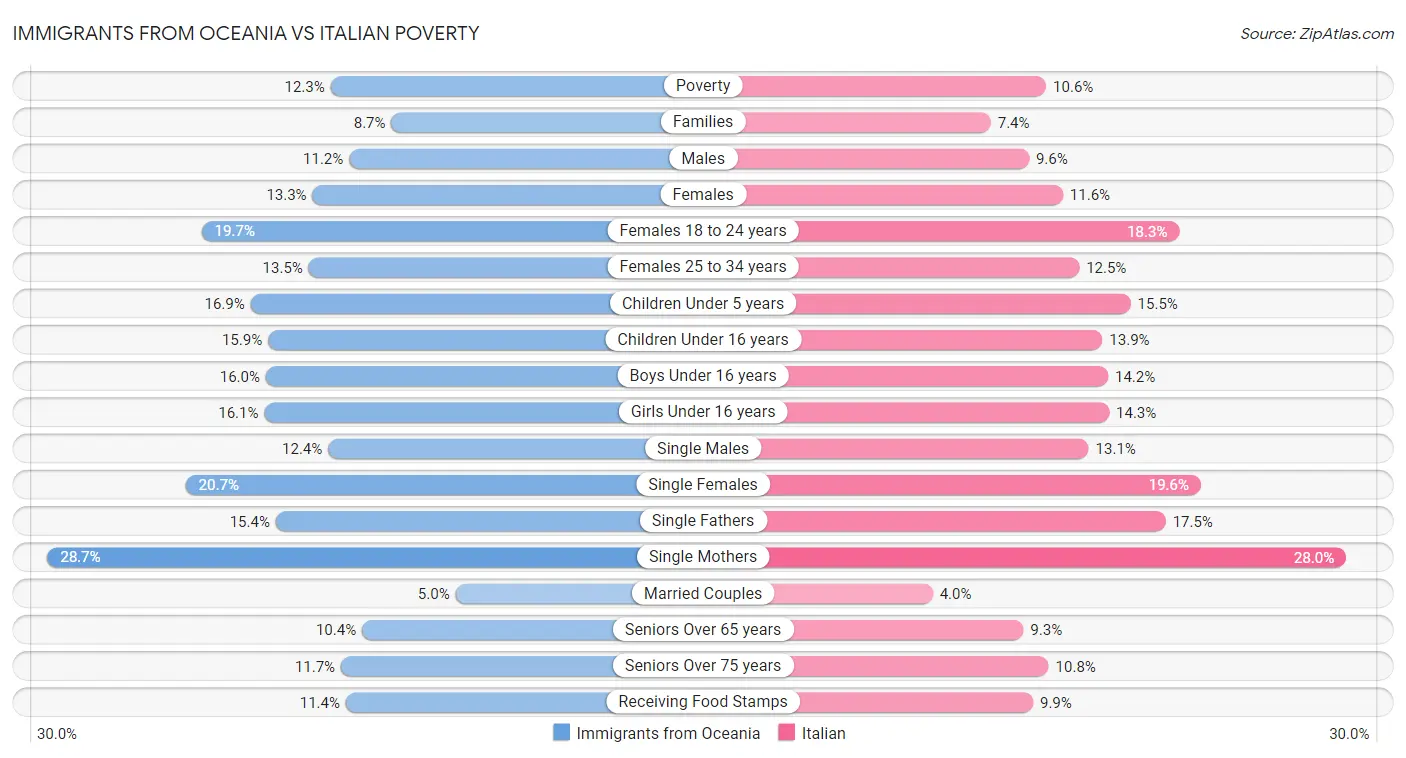 Immigrants from Oceania vs Italian Poverty