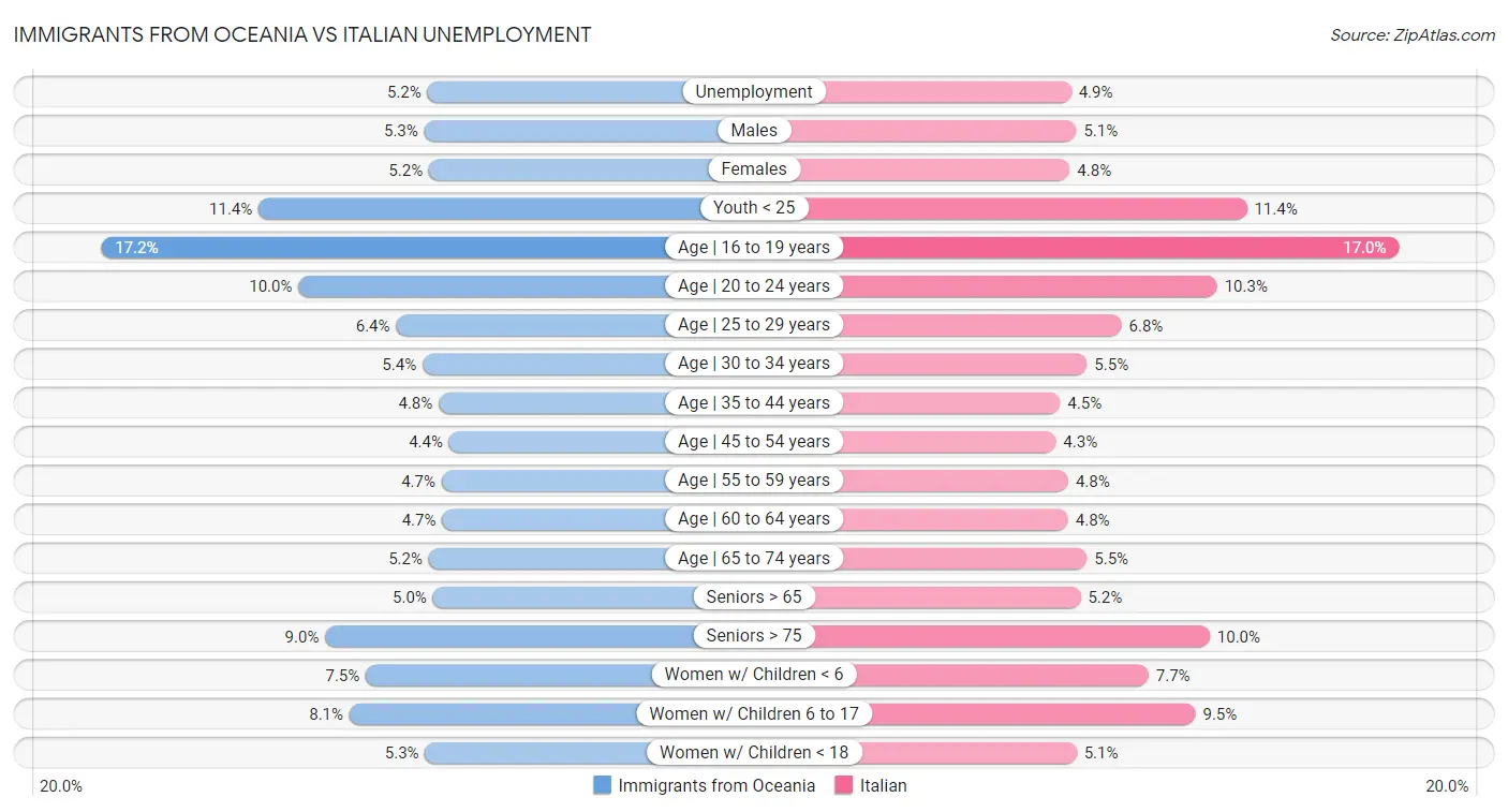 Immigrants from Oceania vs Italian Unemployment