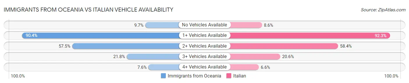 Immigrants from Oceania vs Italian Vehicle Availability