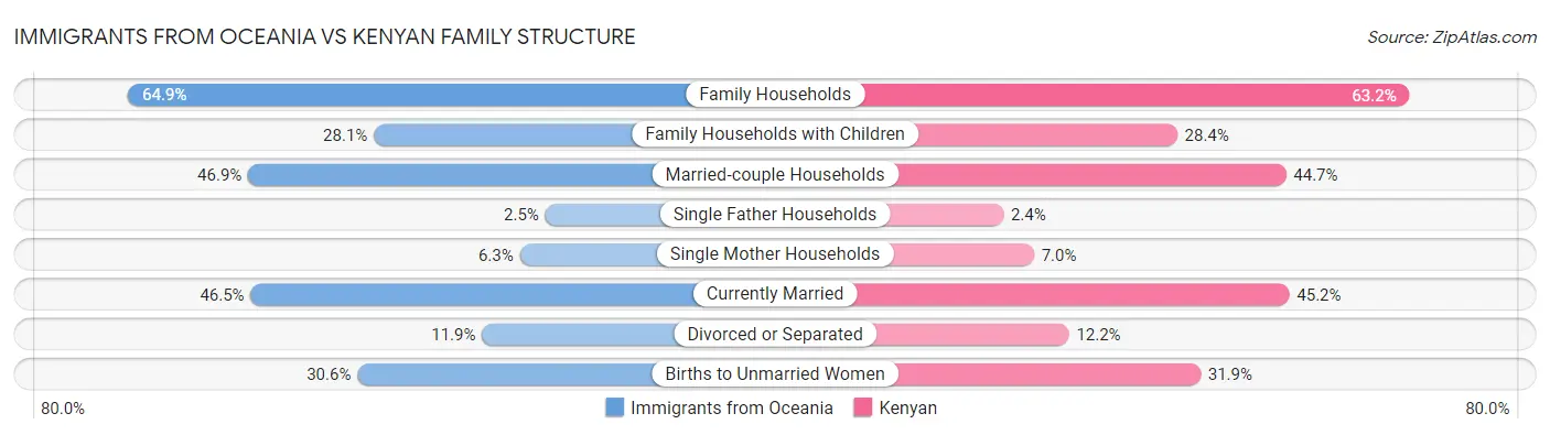 Immigrants from Oceania vs Kenyan Family Structure