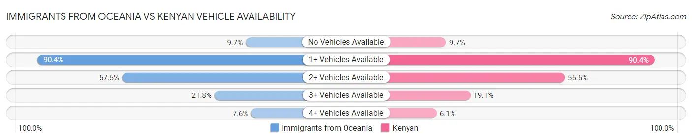 Immigrants from Oceania vs Kenyan Vehicle Availability