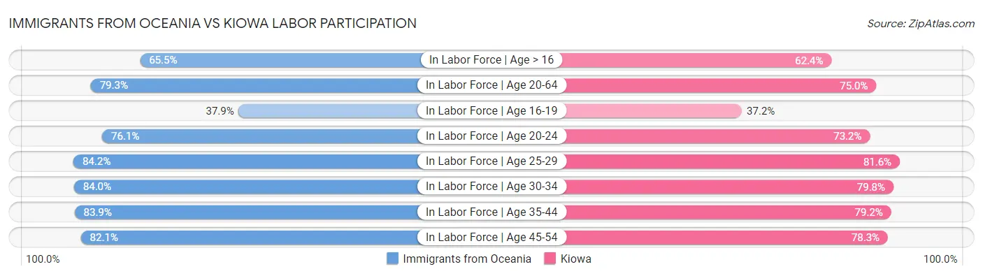 Immigrants from Oceania vs Kiowa Labor Participation