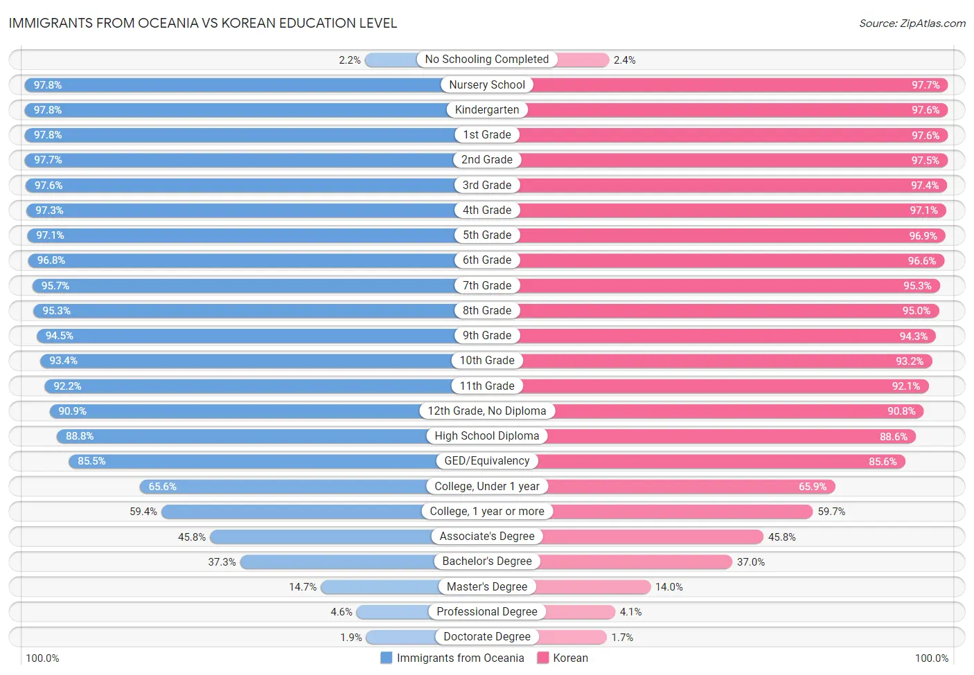 Immigrants from Oceania vs Korean Education Level