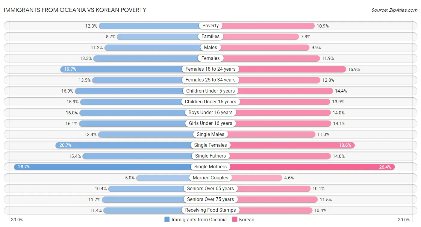 Immigrants from Oceania vs Korean Poverty