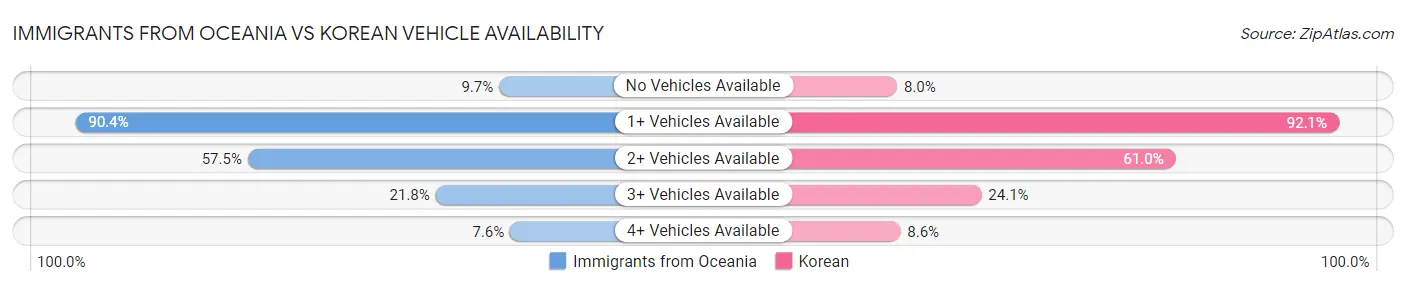 Immigrants from Oceania vs Korean Vehicle Availability