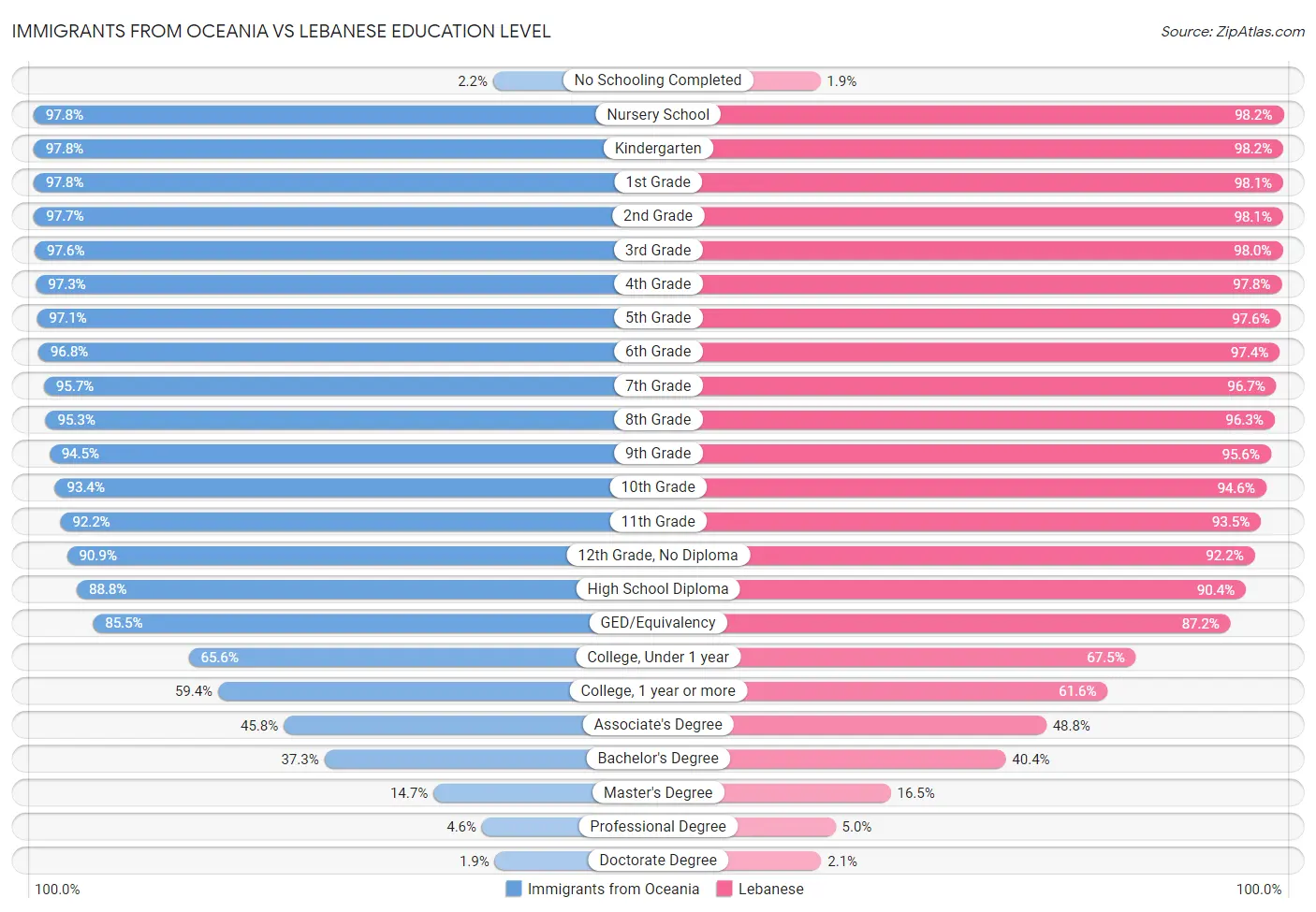 Immigrants from Oceania vs Lebanese Education Level