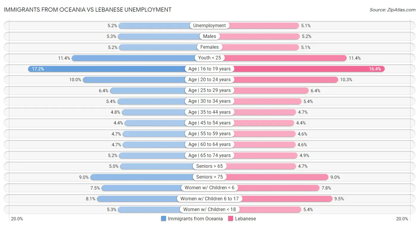 Immigrants from Oceania vs Lebanese Unemployment