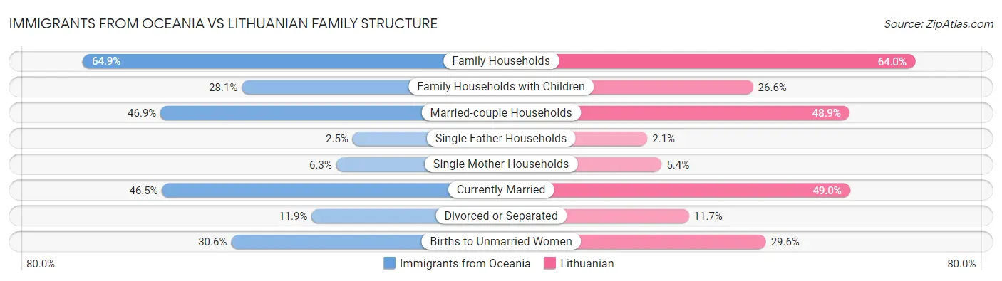 Immigrants from Oceania vs Lithuanian Family Structure