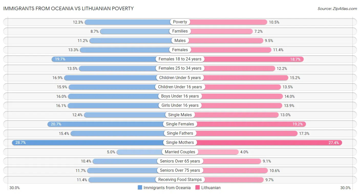 Immigrants from Oceania vs Lithuanian Poverty
