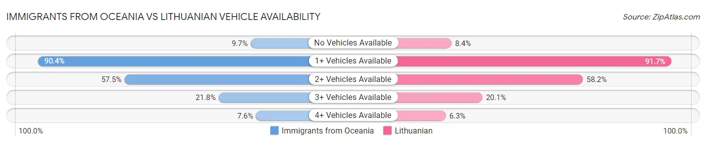 Immigrants from Oceania vs Lithuanian Vehicle Availability