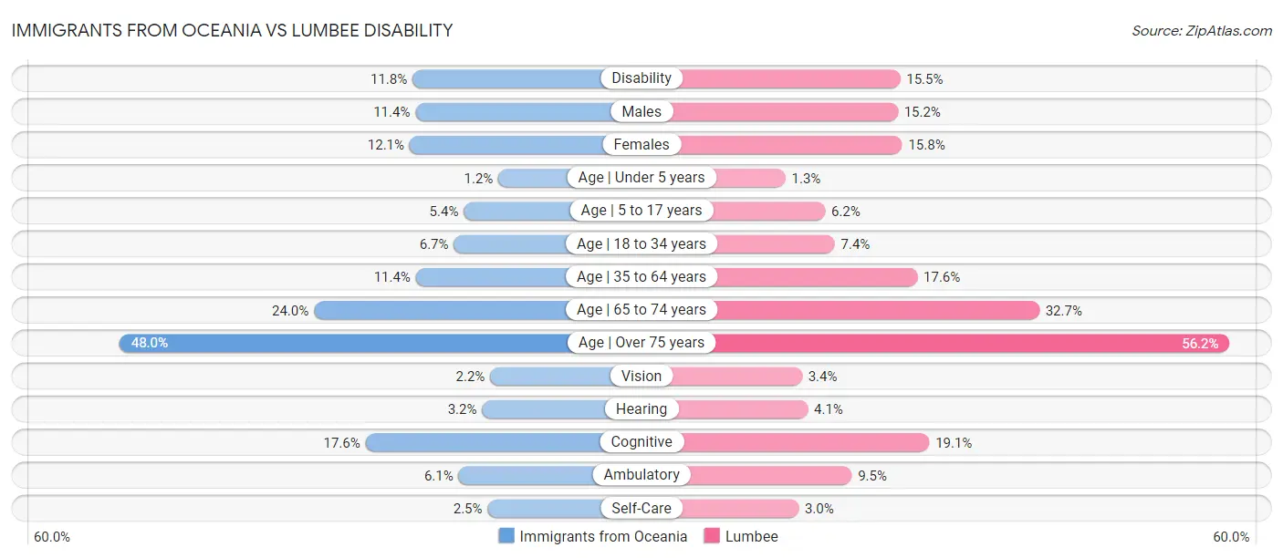 Immigrants from Oceania vs Lumbee Disability