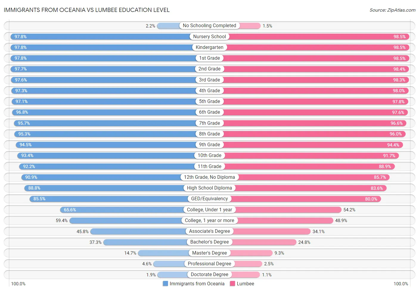 Immigrants from Oceania vs Lumbee Education Level