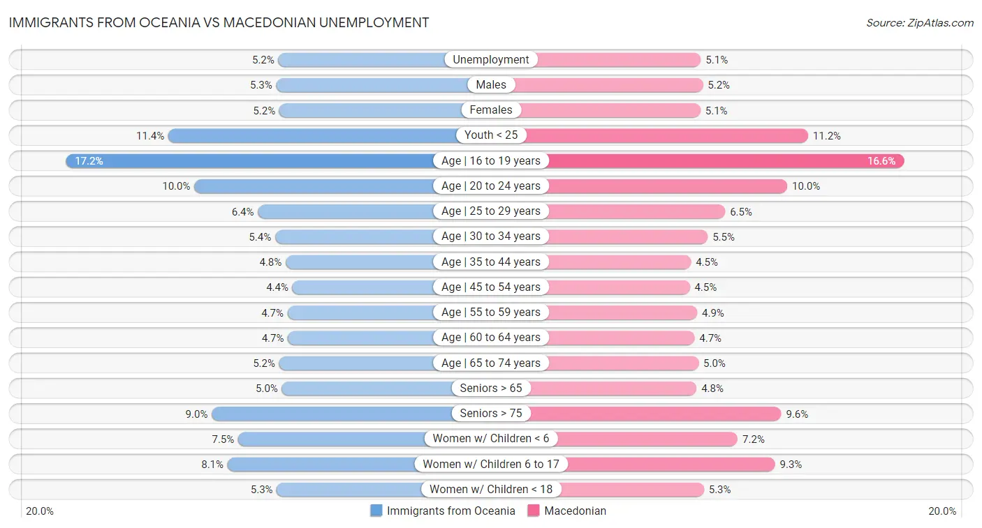 Immigrants from Oceania vs Macedonian Unemployment