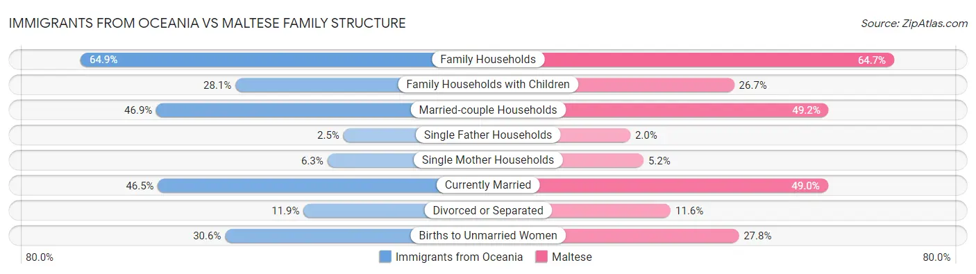 Immigrants from Oceania vs Maltese Family Structure