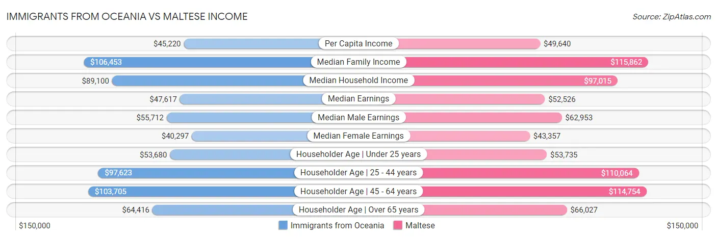 Immigrants from Oceania vs Maltese Income