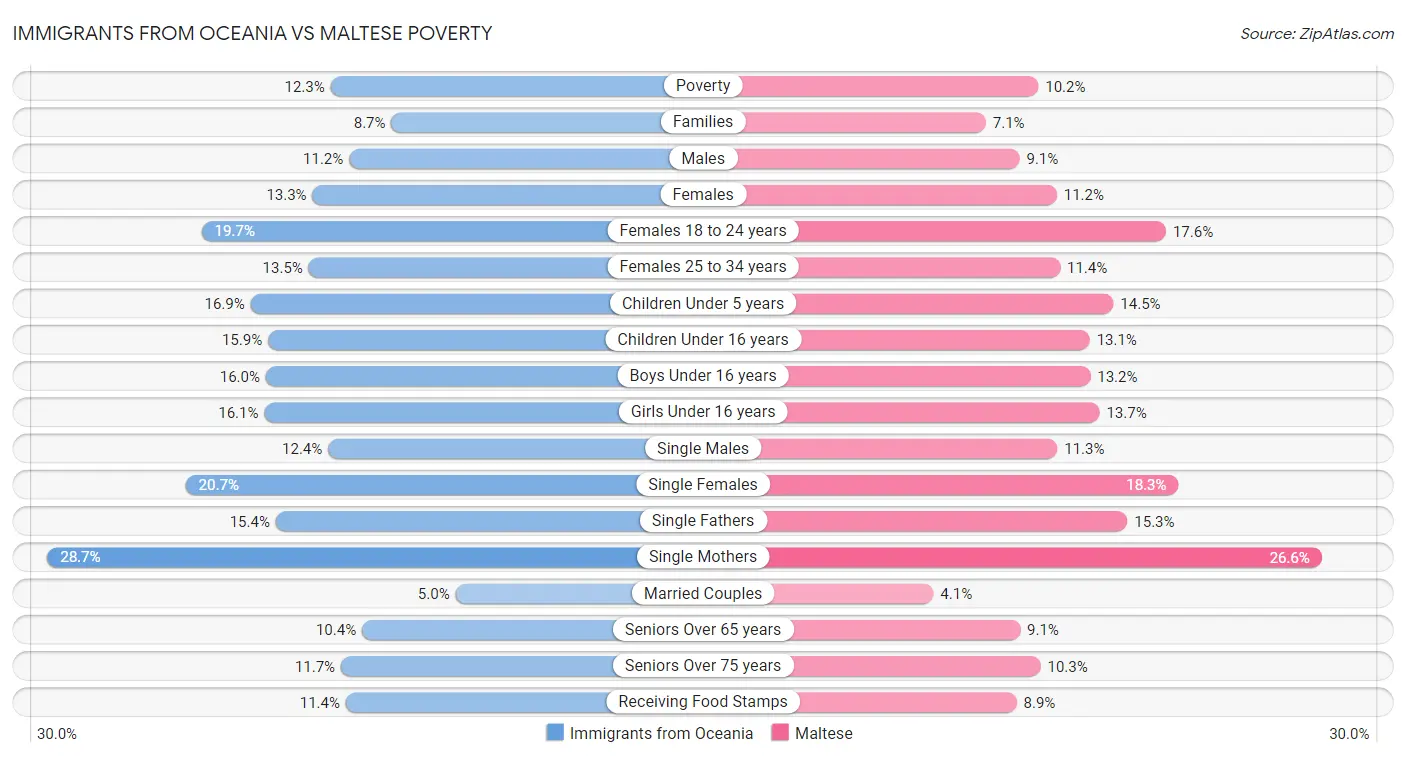 Immigrants from Oceania vs Maltese Poverty