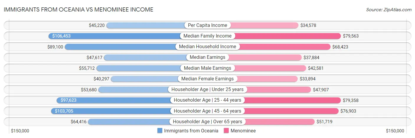 Immigrants from Oceania vs Menominee Income