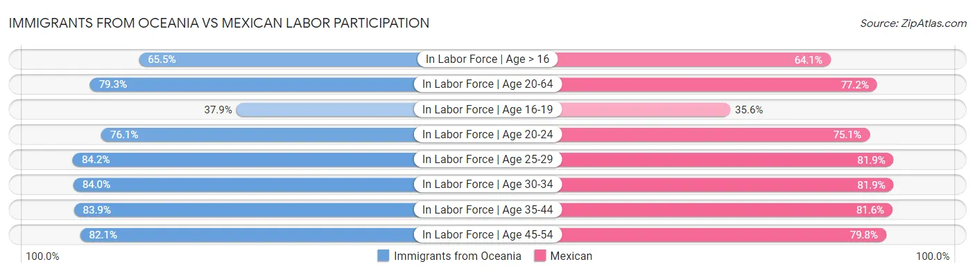 Immigrants from Oceania vs Mexican Labor Participation