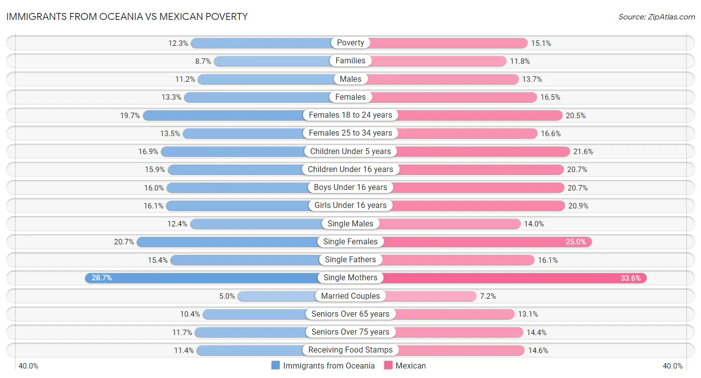 Immigrants from Oceania vs Mexican Poverty
