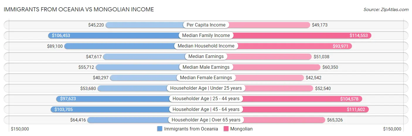 Immigrants from Oceania vs Mongolian Income