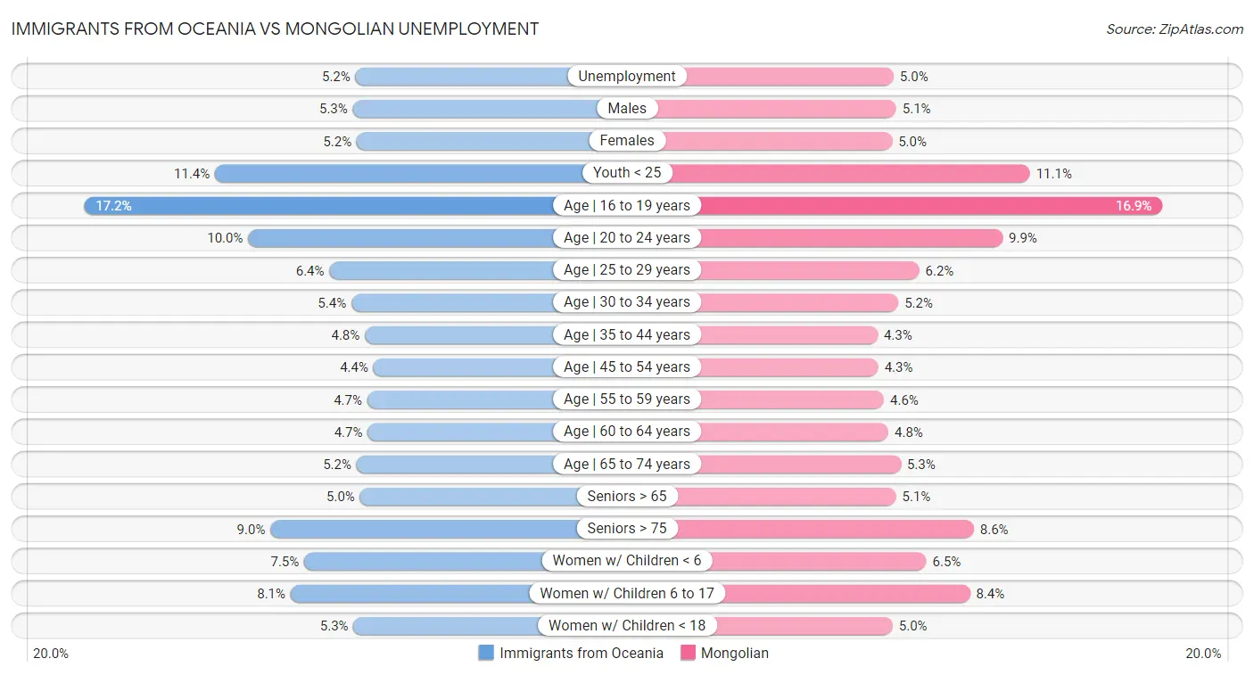 Immigrants from Oceania vs Mongolian Unemployment