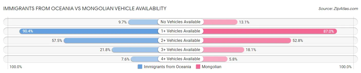 Immigrants from Oceania vs Mongolian Vehicle Availability